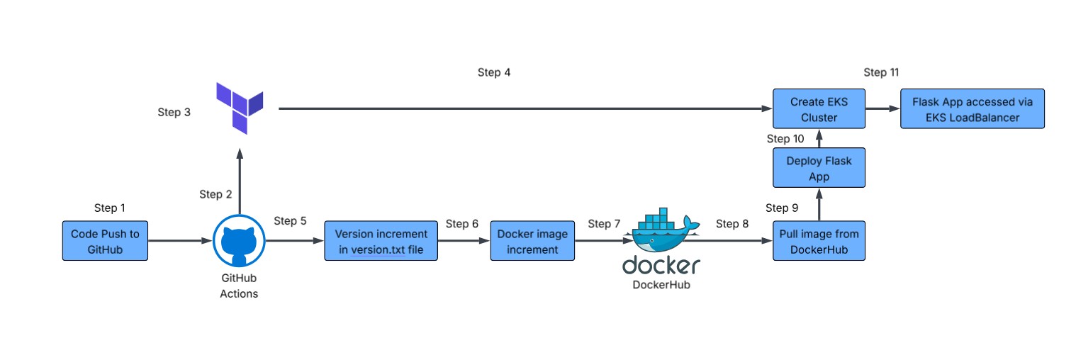 EKS Architecture Diagram